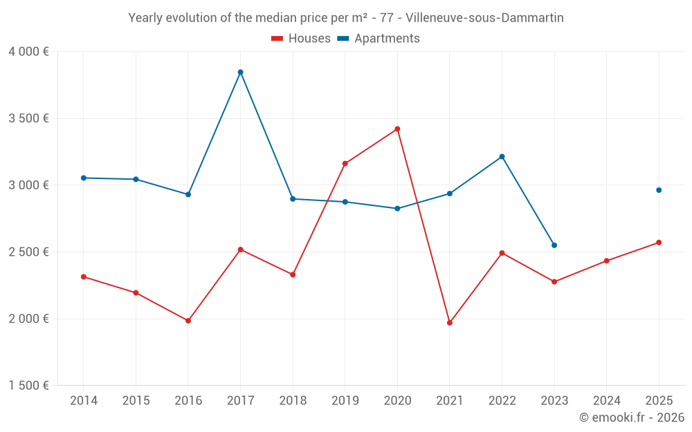 Yearly evolution of the median price per m² - 77 - Villeneuve-sous-Dammartin