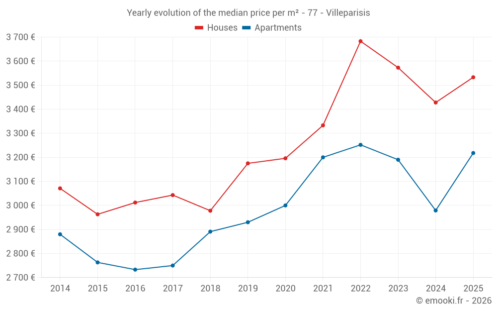 Yearly evolution of the median price per m² - 77 - Villeparisis