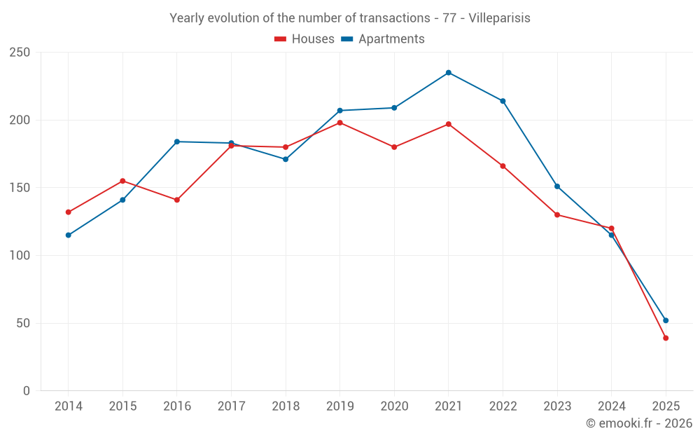 Yearly evolution of the number of transactions - 77 - Villeparisis