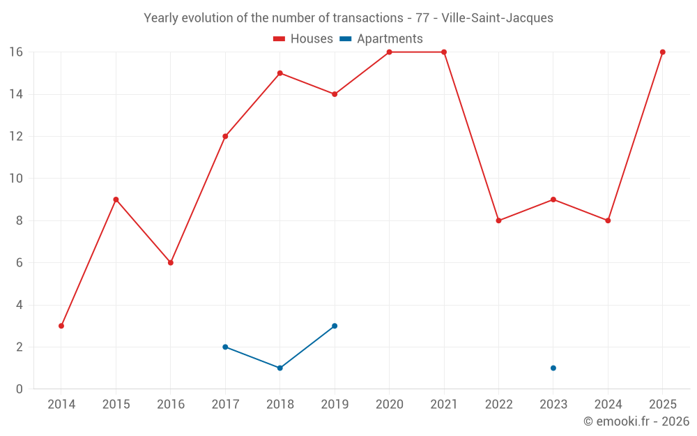 Yearly evolution of the number of transactions - 77 - Ville-Saint-Jacques