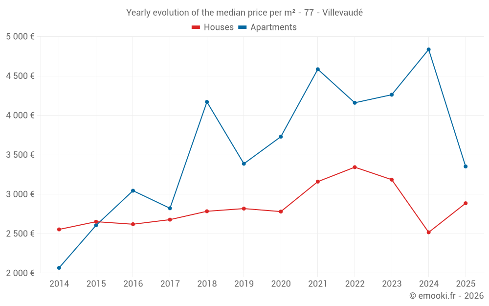 Yearly evolution of the median price per m² - 77 - Villevaudé