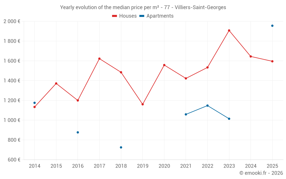 Yearly evolution of the median price per m² - 77 - Villiers-Saint-Georges