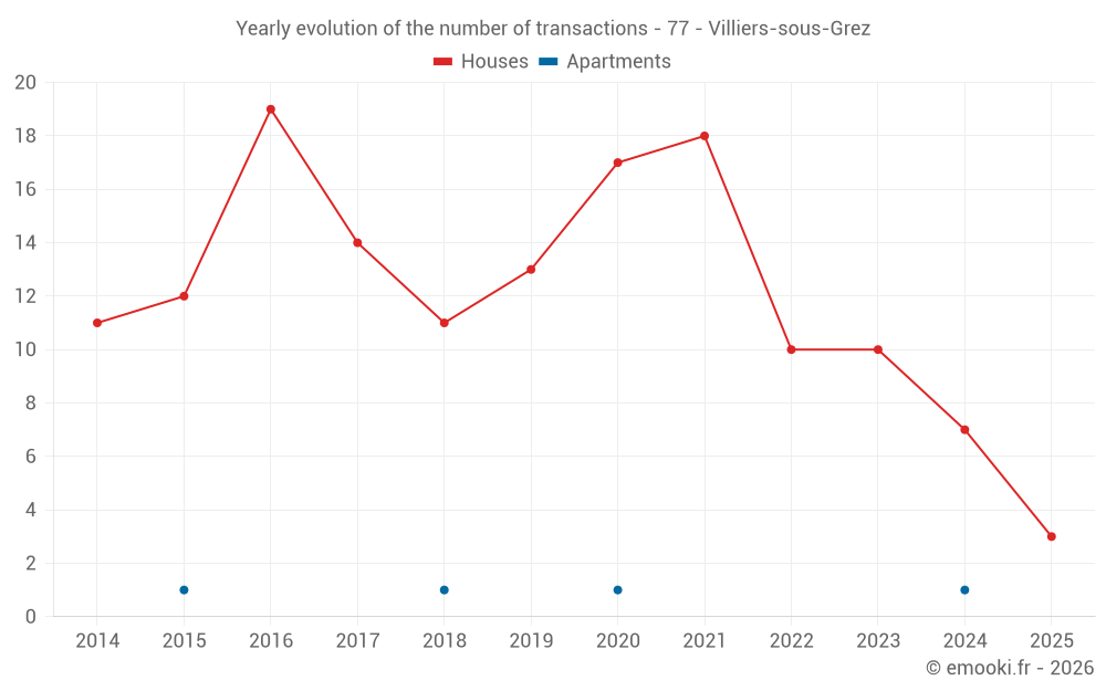 Yearly evolution of the number of transactions - 77 - Villiers-sous-Grez