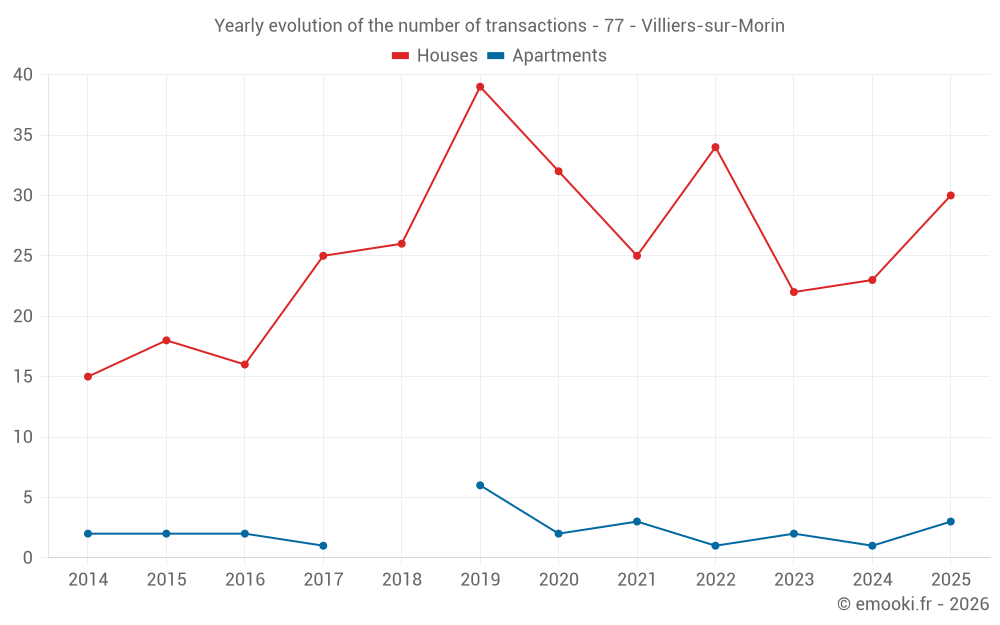 Yearly evolution of the number of transactions - 77 - Villiers-sur-Morin