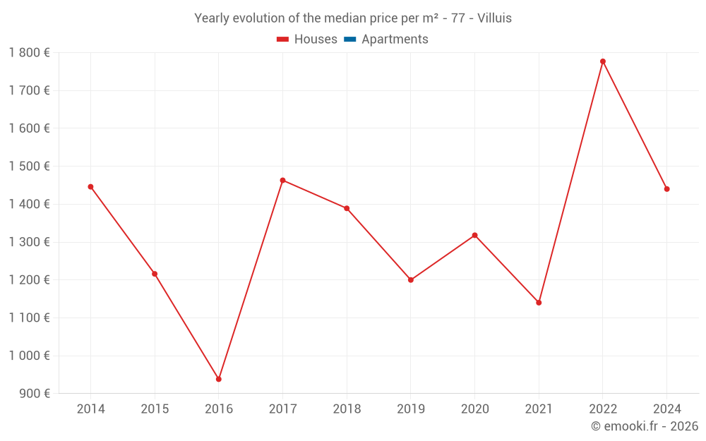 Yearly evolution of the median price per m² - 77 - Villuis