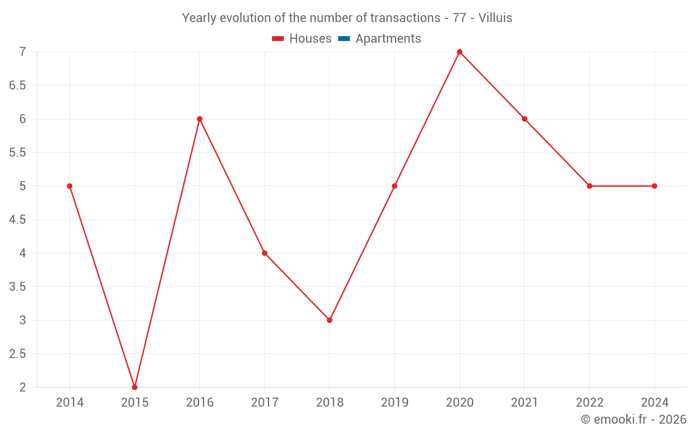 Yearly evolution of the number of transactions - 77 - Villuis