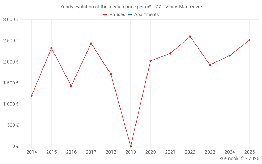 Yearly evolution of the median price per m² - 77 - Vincy-Manœuvre