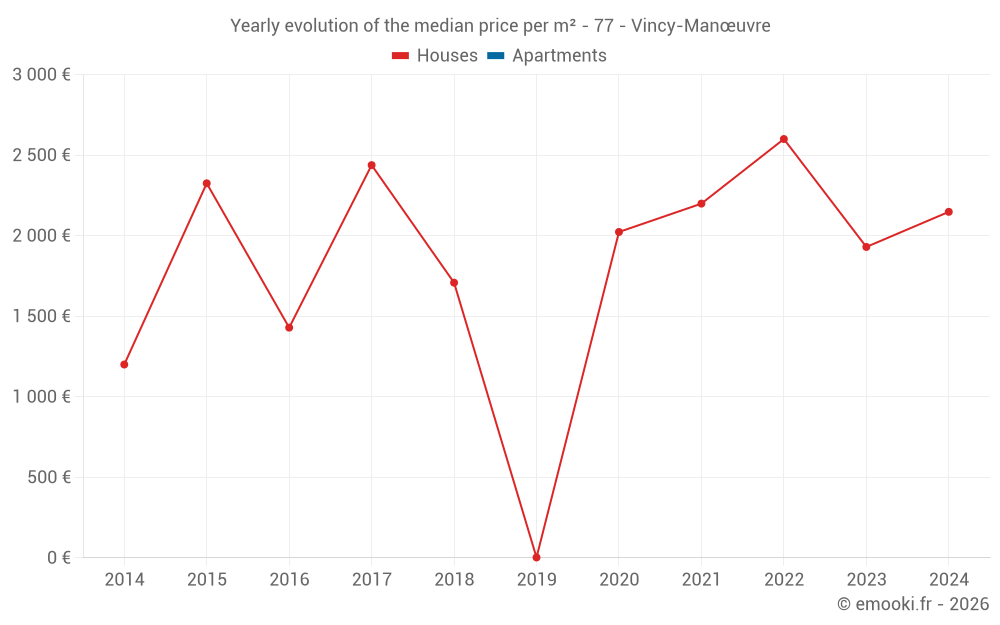 Yearly evolution of the median price per m² - 77 - Vincy-Manœuvre