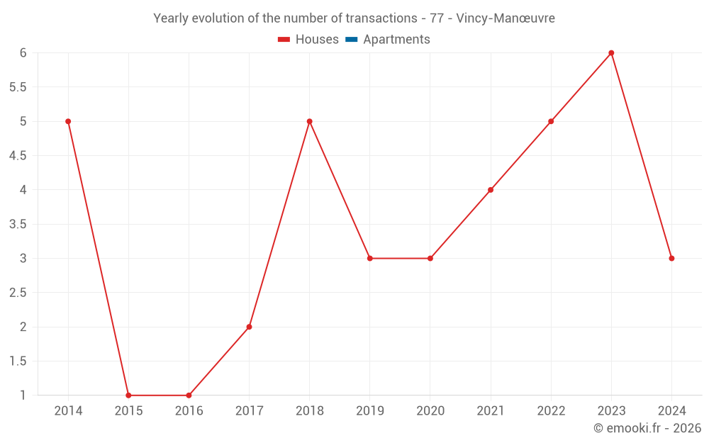 Yearly evolution of the number of transactions - 77 - Vincy-Manœuvre