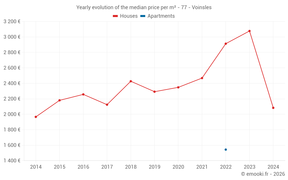 Yearly evolution of the median price per m² - 77 - Voinsles