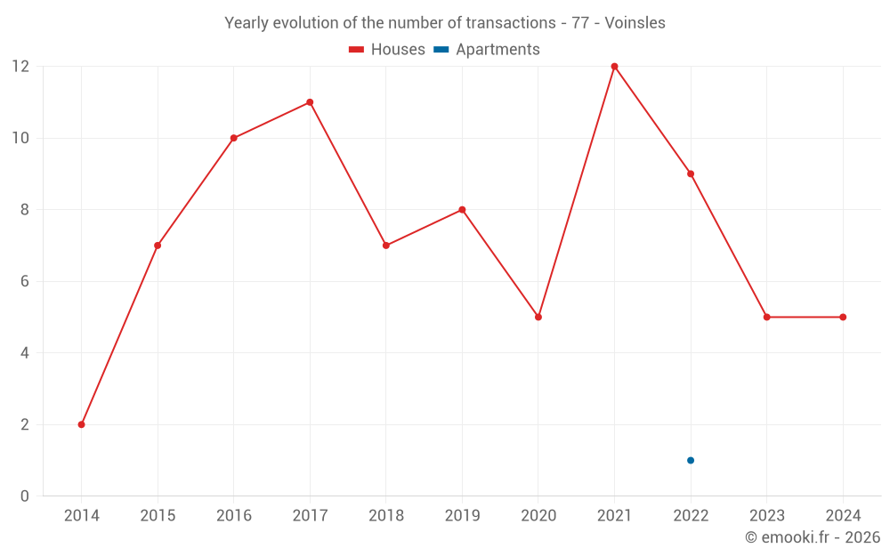 Yearly evolution of the number of transactions - 77 - Voinsles
