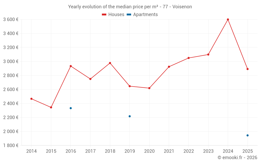 Yearly evolution of the median price per m² - 77 - Voisenon