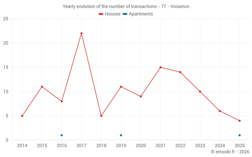 Yearly evolution of the number of transactions - 77 - Voisenon