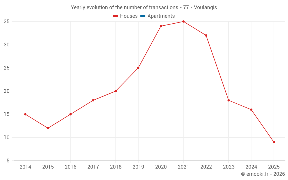 Yearly evolution of the number of transactions - 77 - Voulangis