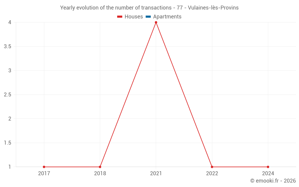 Yearly evolution of the number of transactions - 77 - Vulaines-lès-Provins