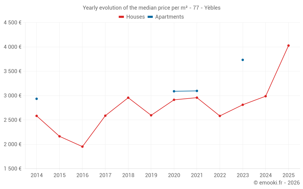 Yearly evolution of the median price per m² - 77 - Yèbles