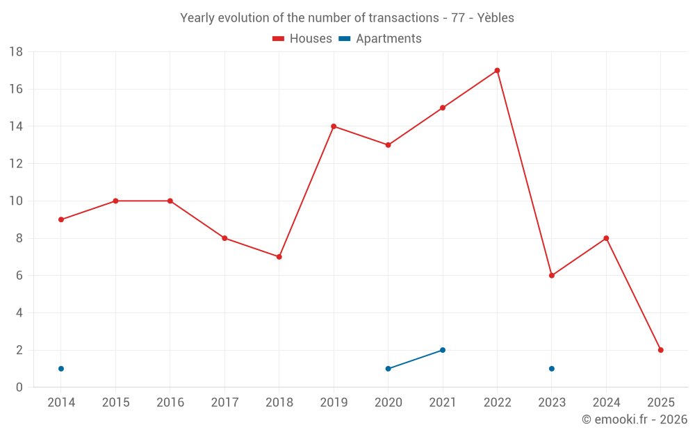 Yearly evolution of the number of transactions - 77 - Yèbles