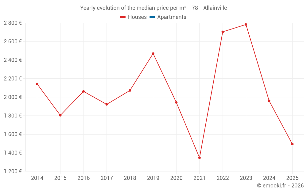 Yearly evolution of the median price per m² - 78 - Allainville