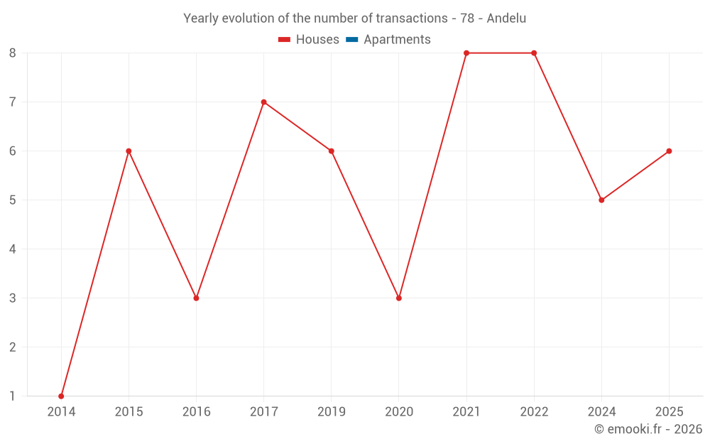 Yearly evolution of the number of transactions - 78 - Andelu