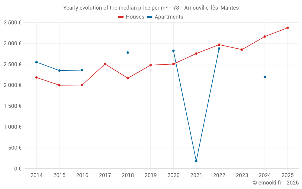 Yearly evolution of the median price per m² - 78 - Arnouville-lès-Mantes