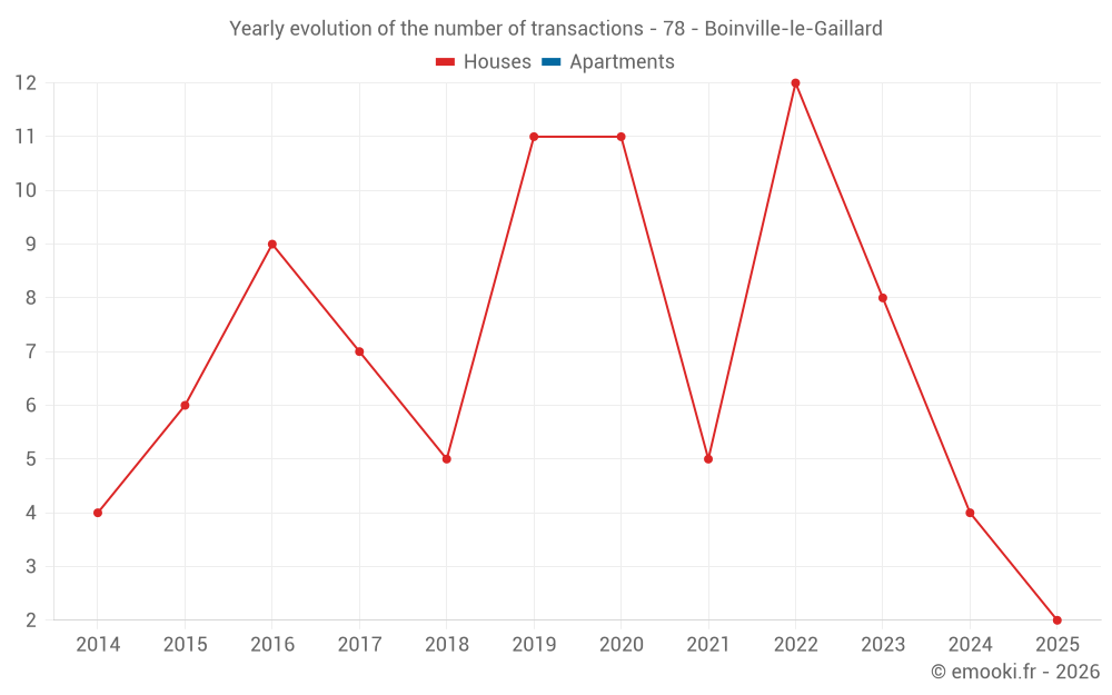 Yearly evolution of the number of transactions - 78 - Boinville-le-Gaillard