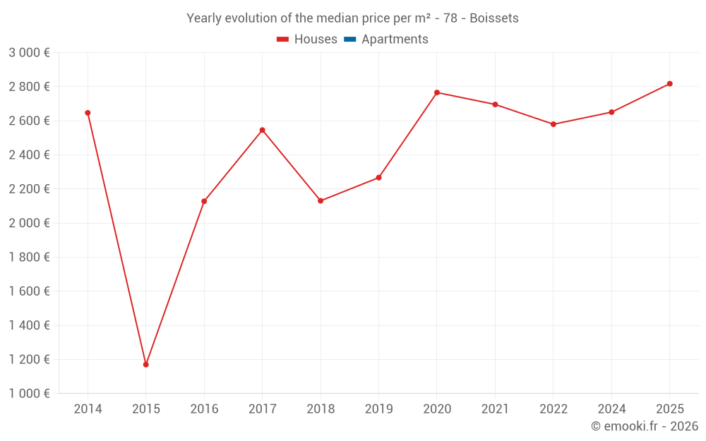 Yearly evolution of the median price per m² - 78 - Boissets