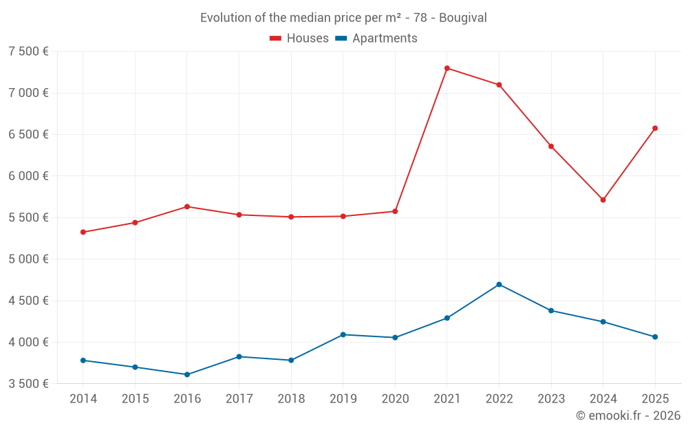 Evolution of the median price per m² - 78 - Bougival