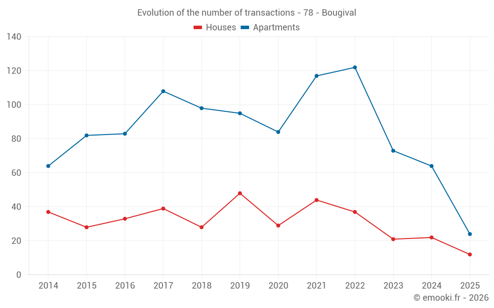 Evolution of the number of transactions - 78 - Bougival