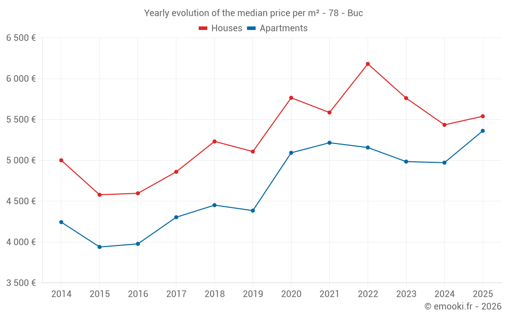 Yearly evolution of the median price per m² - 78 - Buc