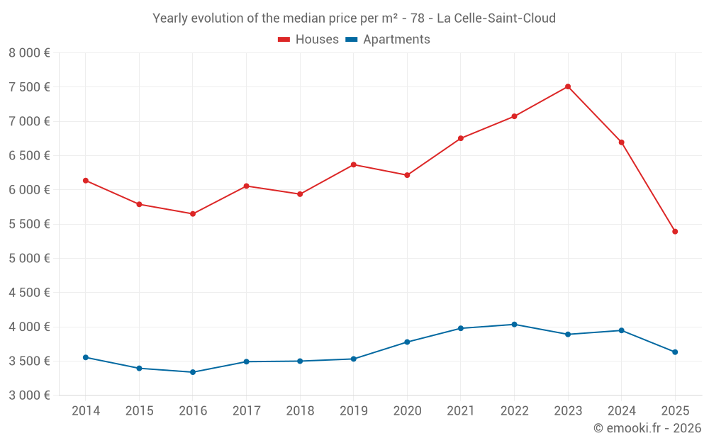 Yearly evolution of the median price per m² - 78 - La Celle-Saint-Cloud