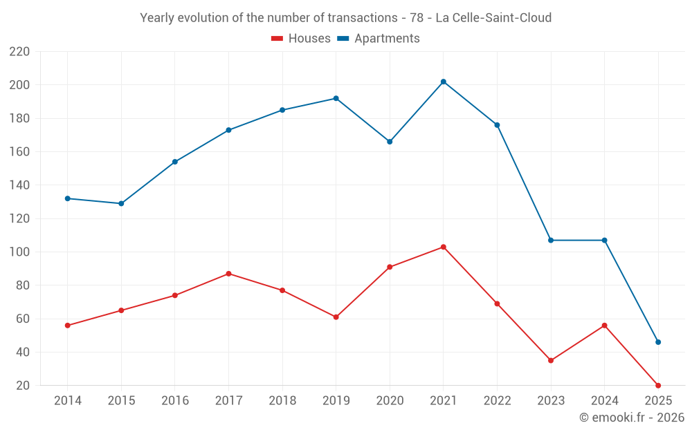Yearly evolution of the number of transactions - 78 - La Celle-Saint-Cloud