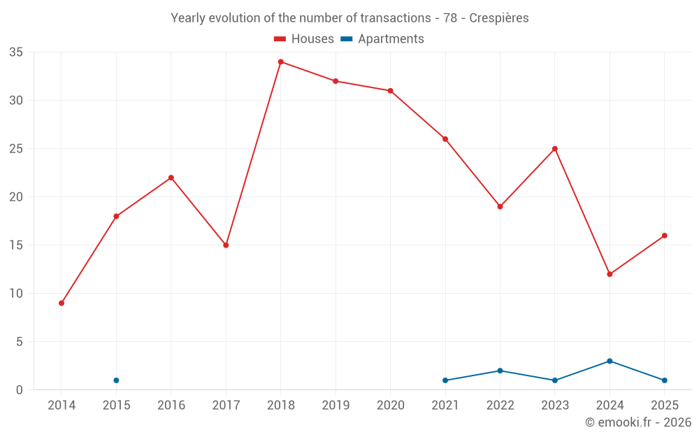Yearly evolution of the number of transactions - 78 - Crespières