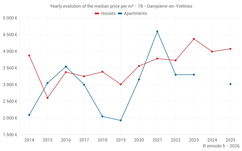 Yearly evolution of the median price per m² - 78 - Dampierre-en-Yvelines
