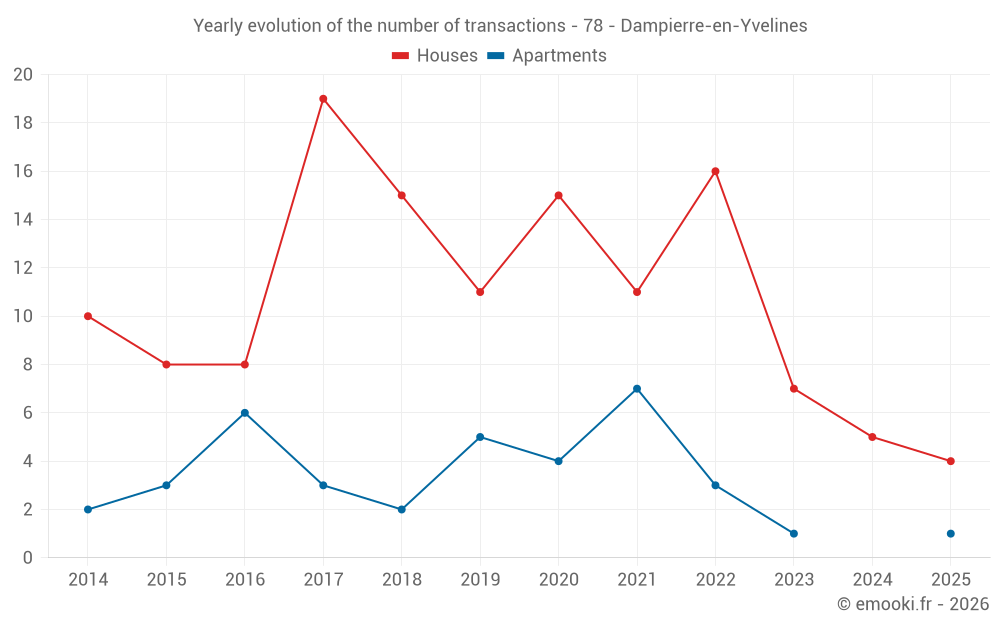 Yearly evolution of the number of transactions - 78 - Dampierre-en-Yvelines