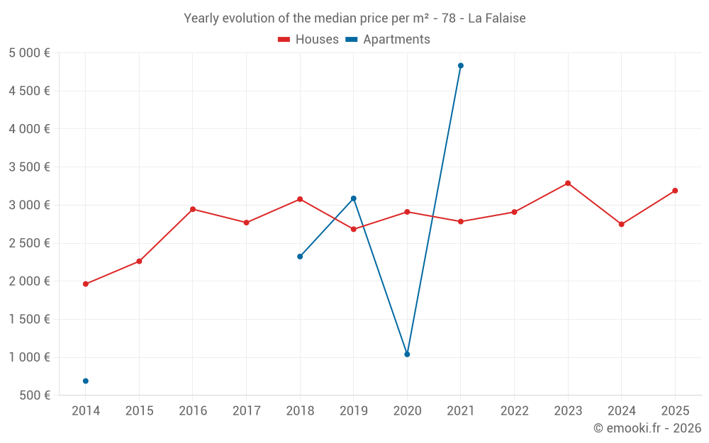 Yearly evolution of the median price per m² - 78 - La Falaise