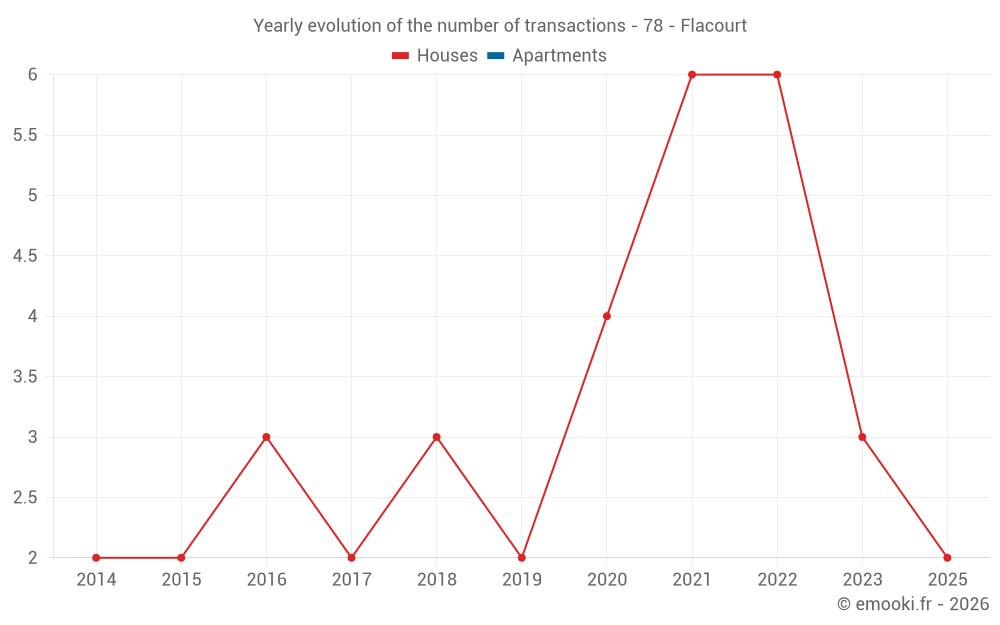 Yearly evolution of the number of transactions - 78 - Flacourt