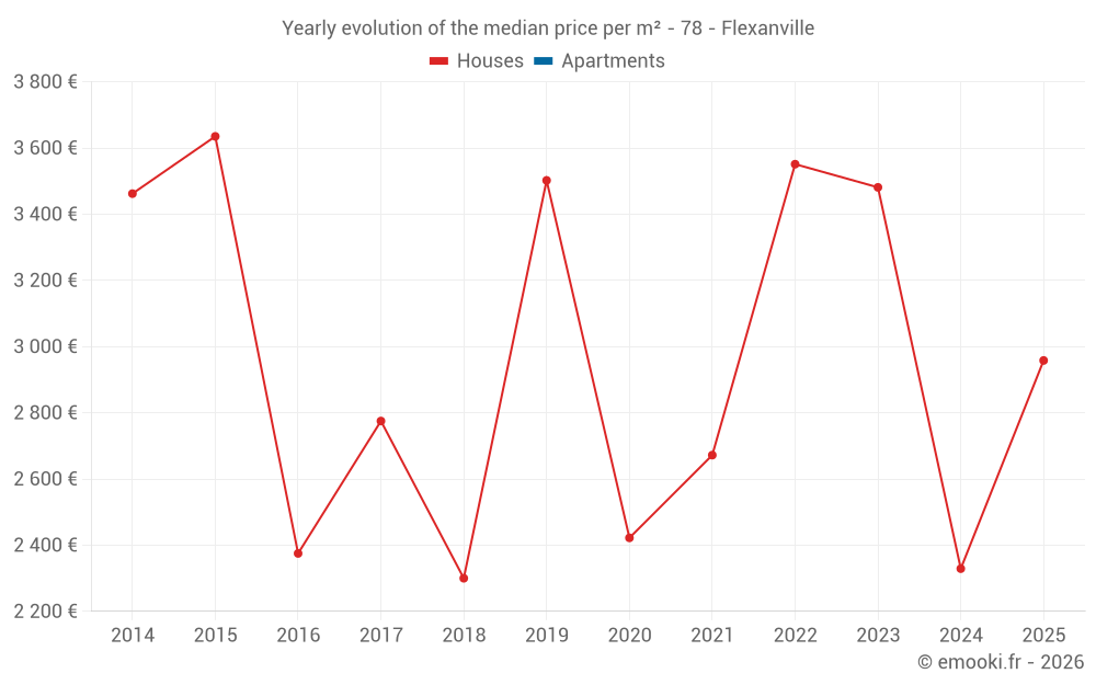 Yearly evolution of the median price per m² - 78 - Flexanville