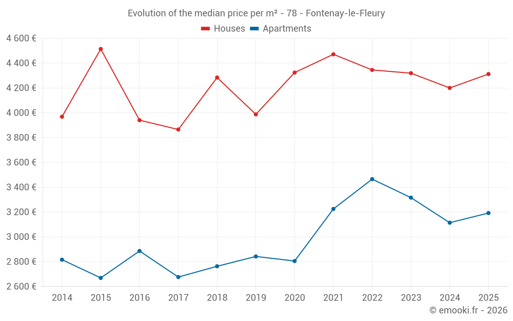 Evolution of the median price per m² - 78 - Fontenay-le-Fleury