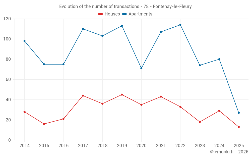 Evolution of the number of transactions - 78 - Fontenay-le-Fleury