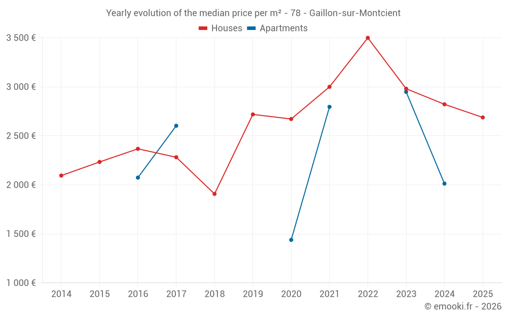 Yearly evolution of the median price per m² - 78 - Gaillon-sur-Montcient