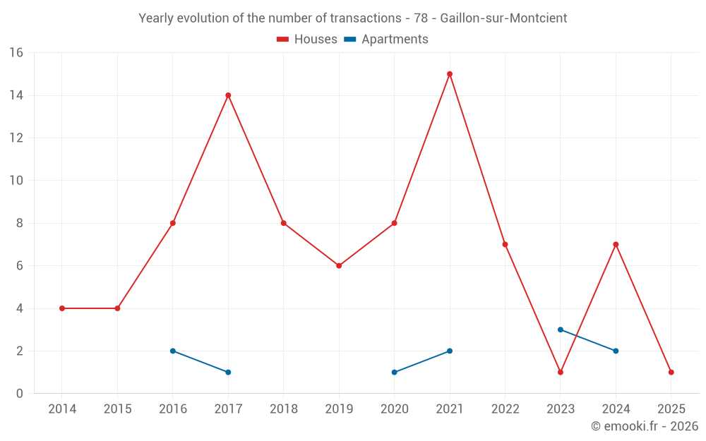 Yearly evolution of the number of transactions - 78 - Gaillon-sur-Montcient