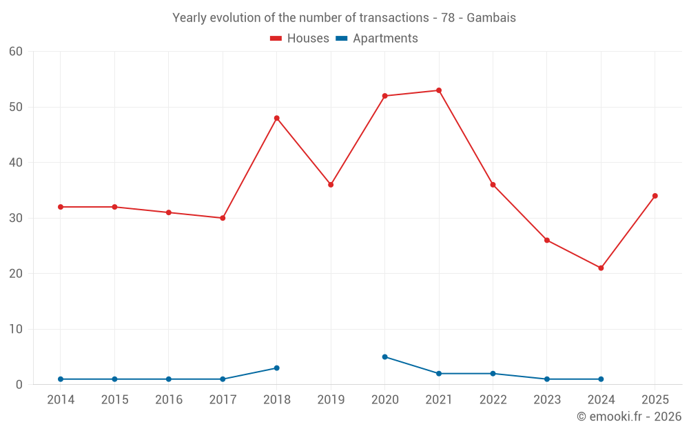 Yearly evolution of the number of transactions - 78 - Gambais