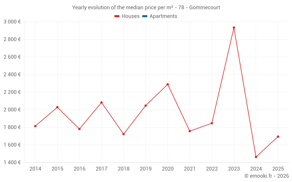 Yearly evolution of the median price per m² - 78 - Gommecourt