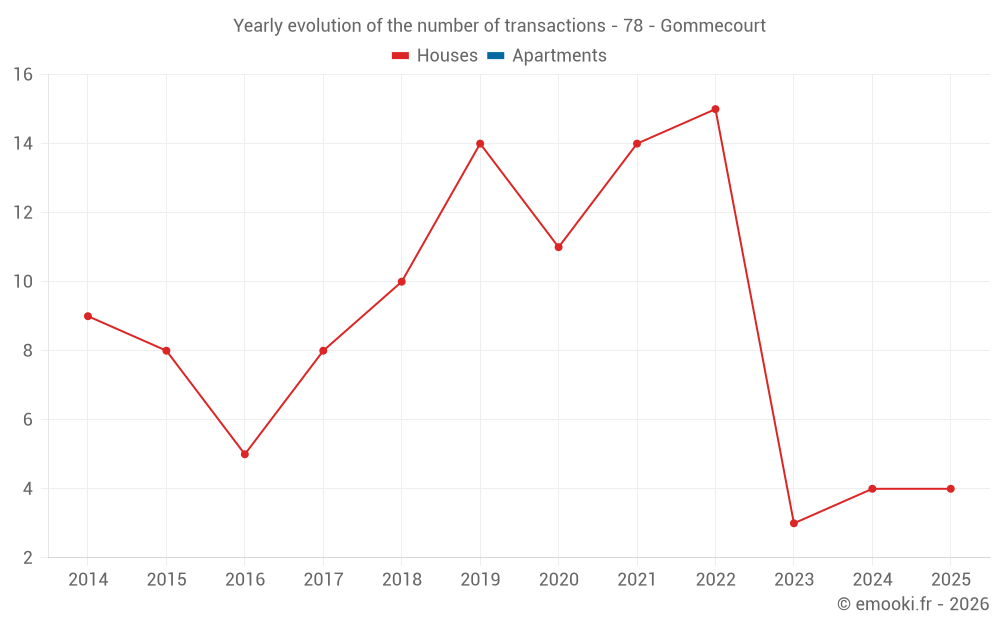 Yearly evolution of the number of transactions - 78 - Gommecourt