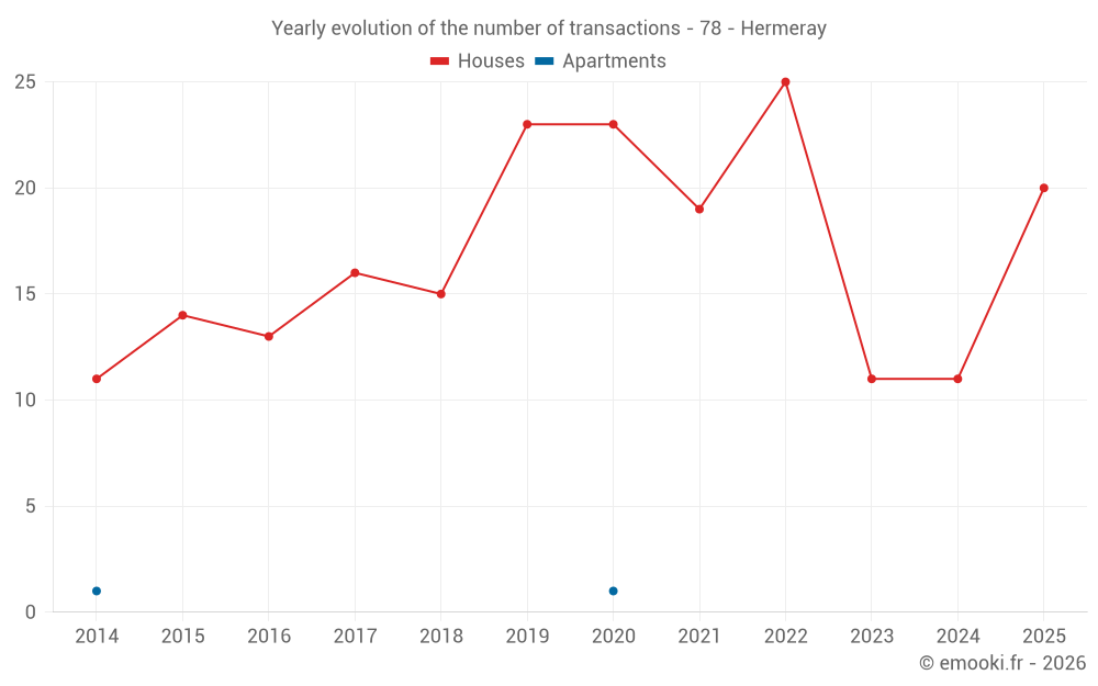 Yearly evolution of the number of transactions - 78 - Hermeray