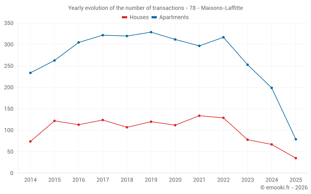 Yearly evolution of the number of transactions - 78 - Maisons-Laffitte