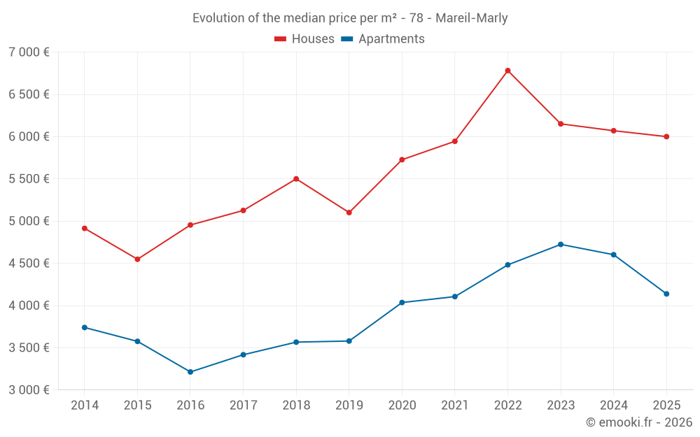 Evolution of the median price per m² - 78 - Mareil-Marly