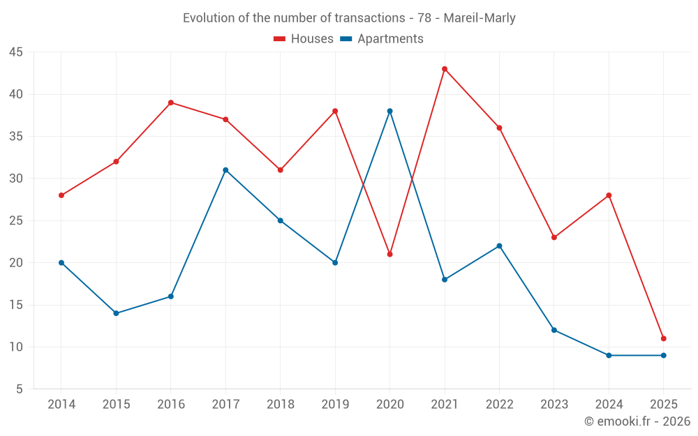 Evolution of the number of transactions - 78 - Mareil-Marly