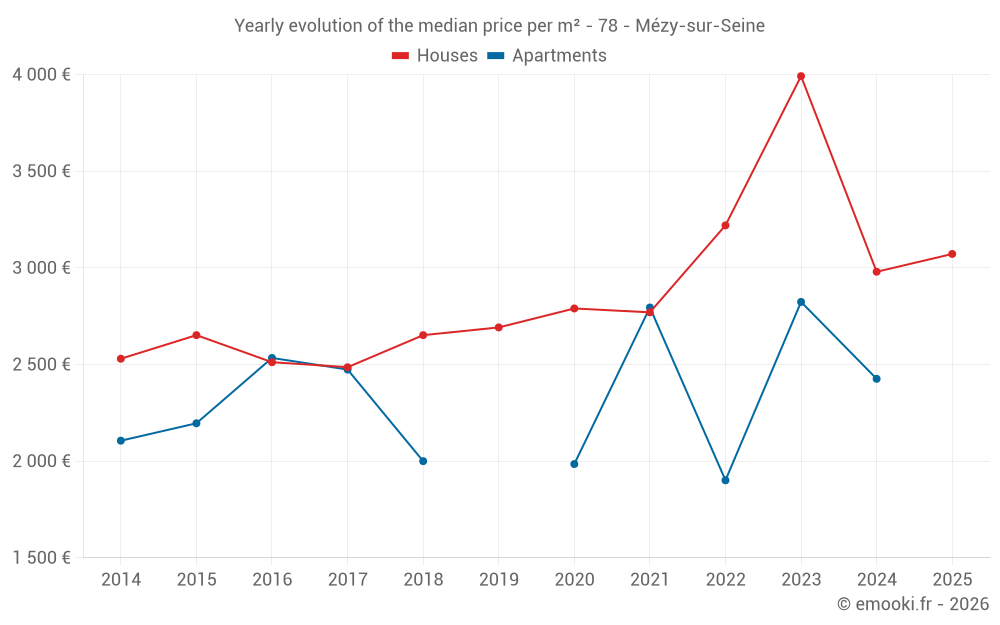 Yearly evolution of the median price per m² - 78 - Mézy-sur-Seine