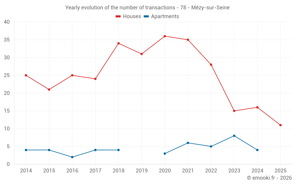 Yearly evolution of the number of transactions - 78 - Mézy-sur-Seine